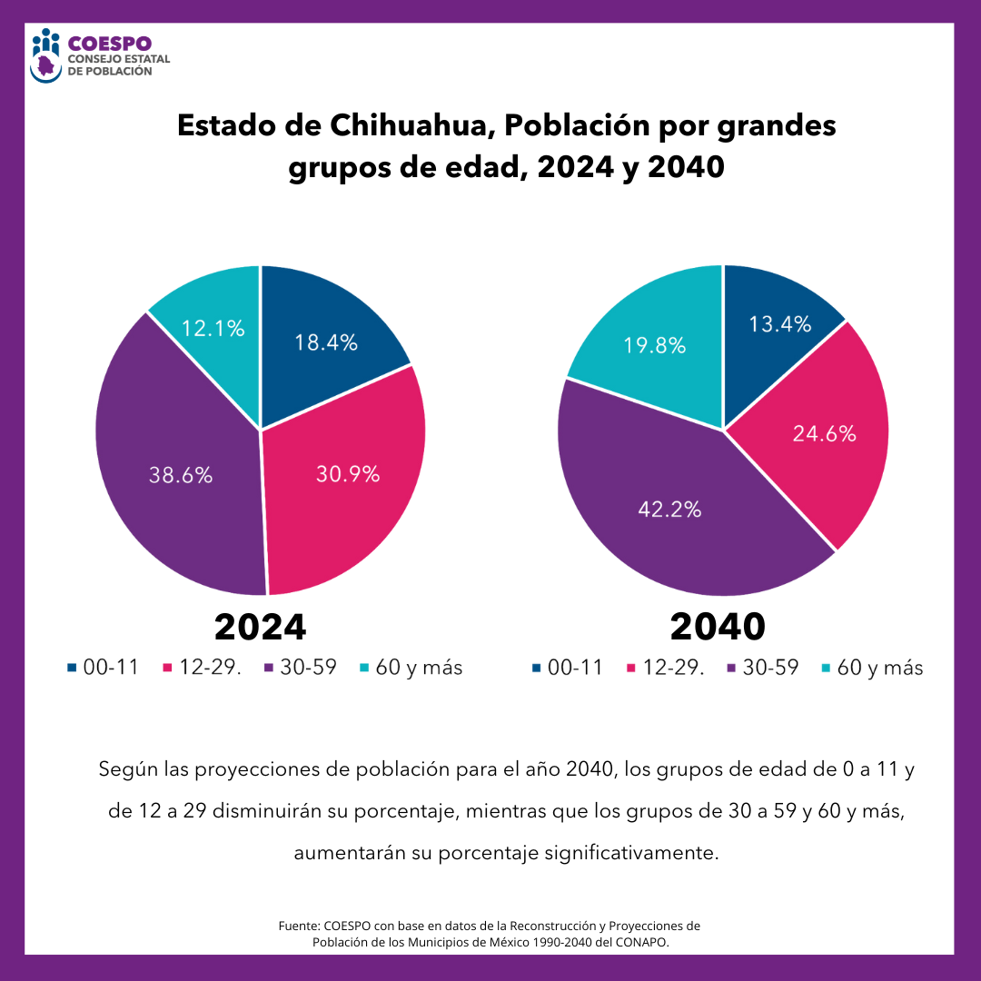 Grandes Grupos de Edad