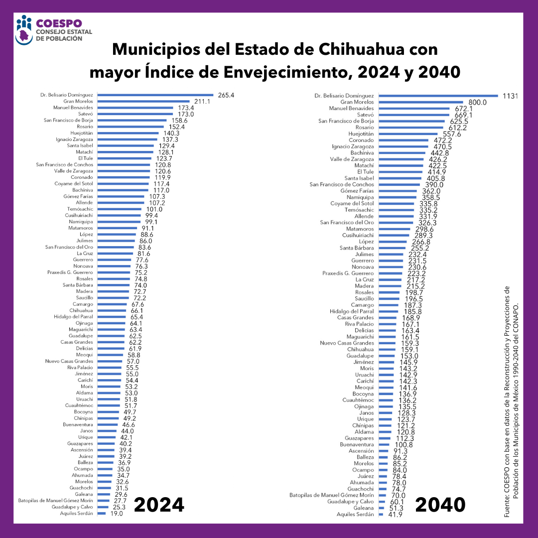 Índice de Envejecimiento 