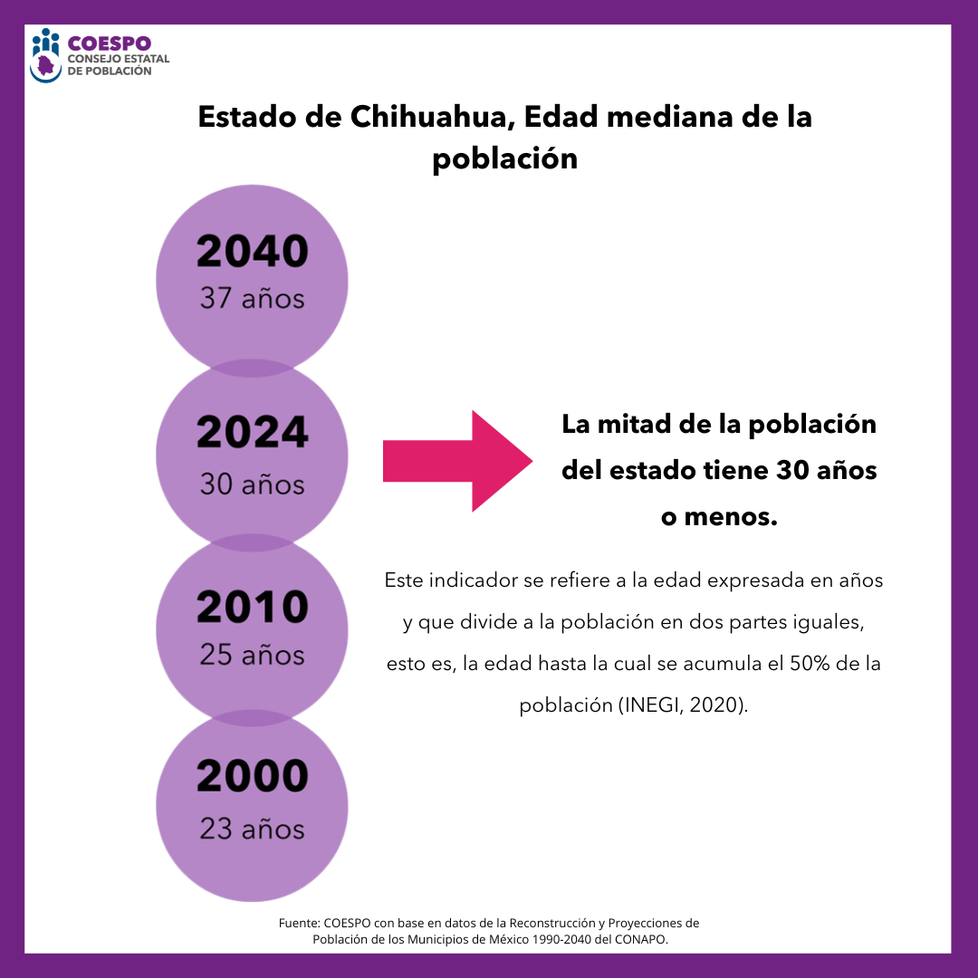 Edad Mediana de la Población 