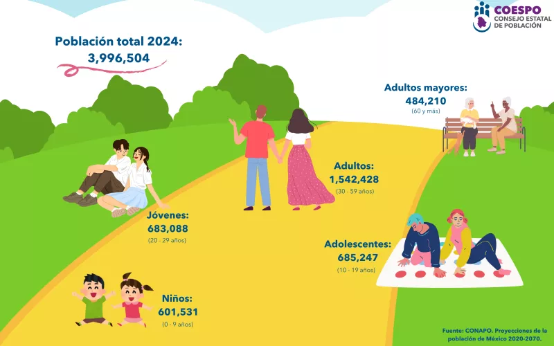 Población del Estado de Chihuahua por grandes grupos de edad - 2024